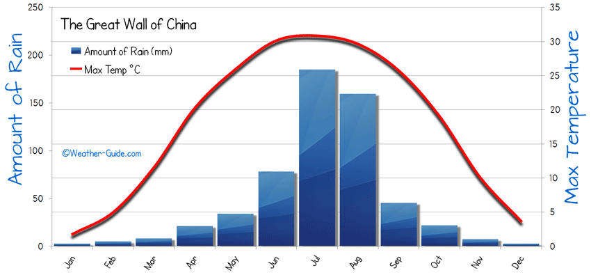 China Yearly Weather Chart