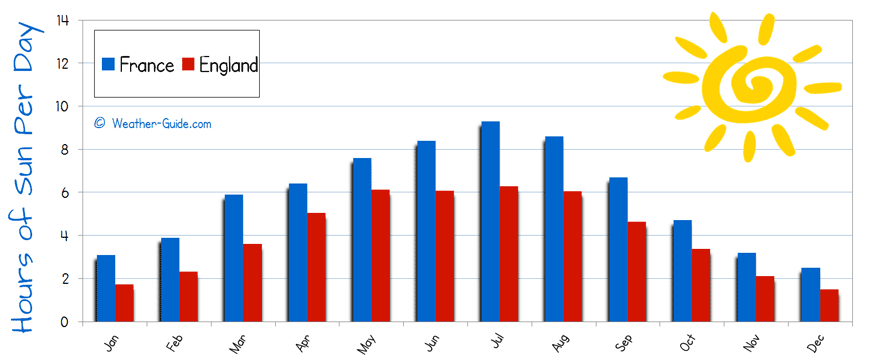 France and England sun sunshine