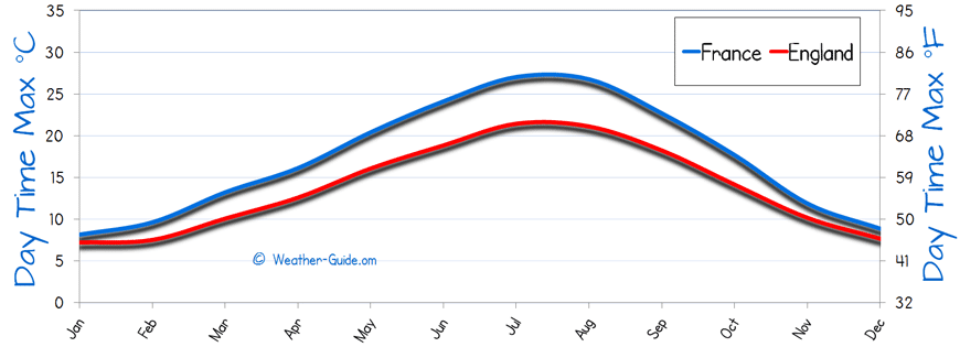 England and France Weather temperature