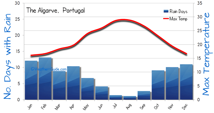 The Algarve Weather