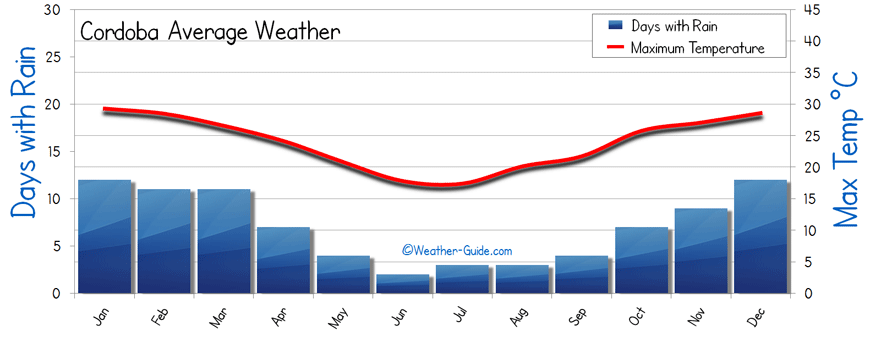 Cordob Weather