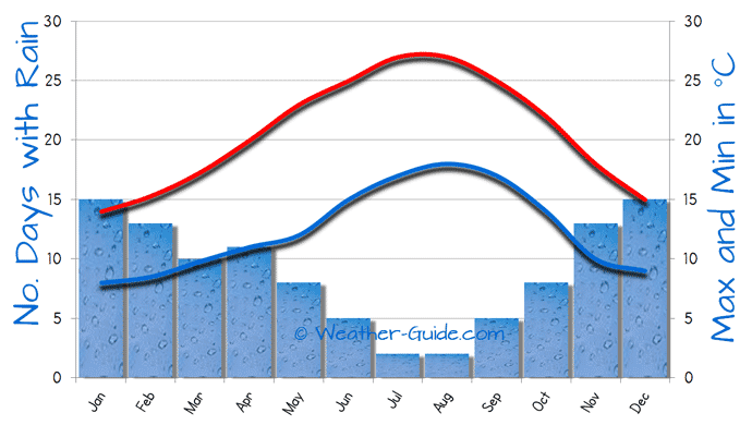 Ericeira, Portugal Weather