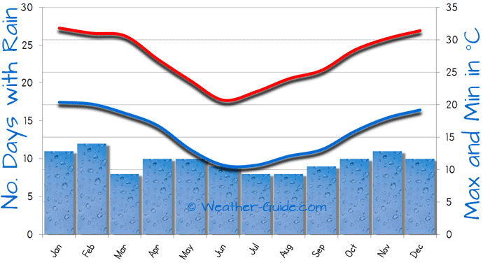 Iguazu Falls Weather