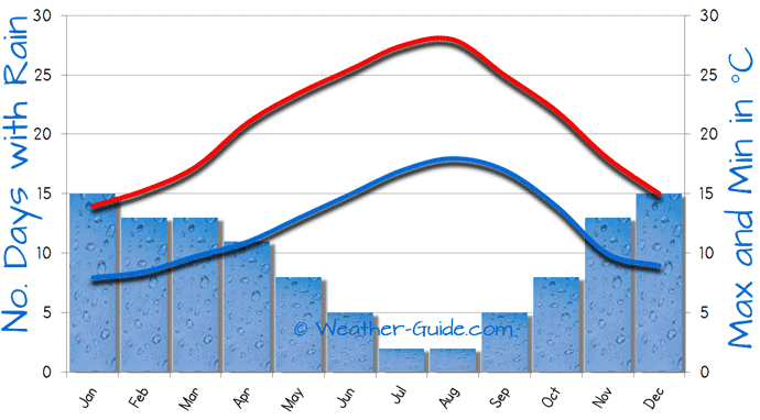 Nazare, Portugal Weather