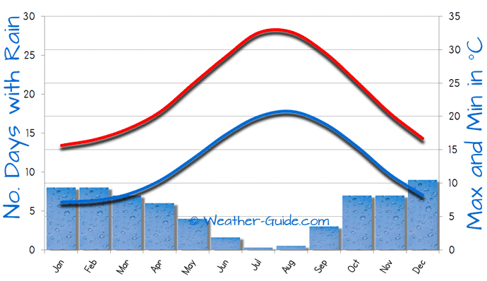 Port El Kantaoui Weather