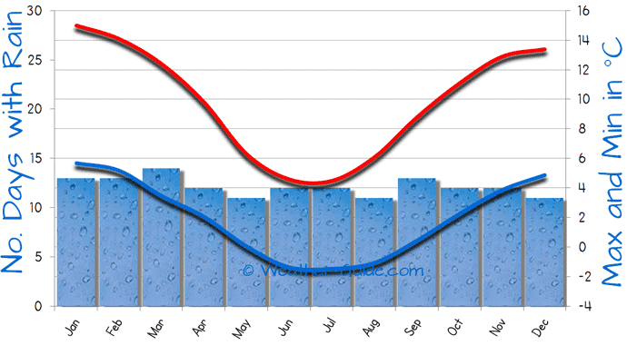Ushuaia Weather