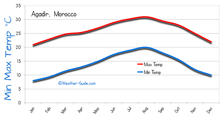 Agadir Maximum and Minimum Temperatures