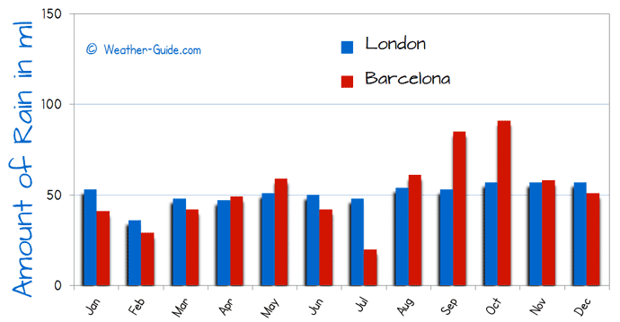 Barcelona and London Rain Comparison