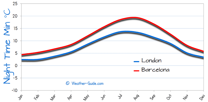 Minimum Temperature For London and Barcelona