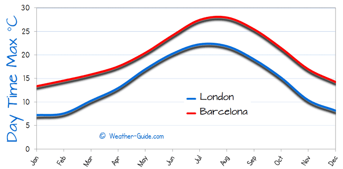 Maximum Temperature For London and Barcelona