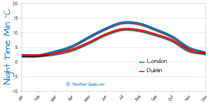 Minimum Temperature For London and Dublin