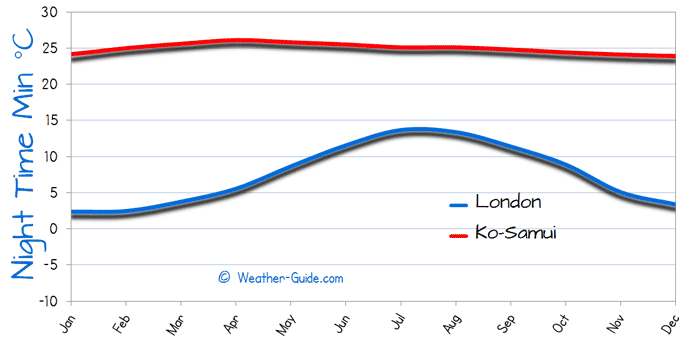 Minimum Temperature For London and Ko Samui