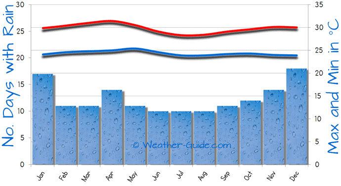 Mahe, Seychelles Weather