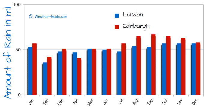 Edinburgh and London Rain Comparison