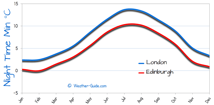 Minimum Temperature For London and Edinburgh