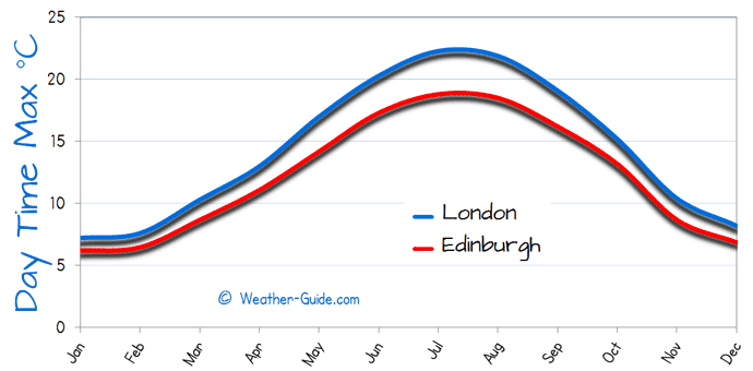 Maximum Temperature For London and Edinburgh