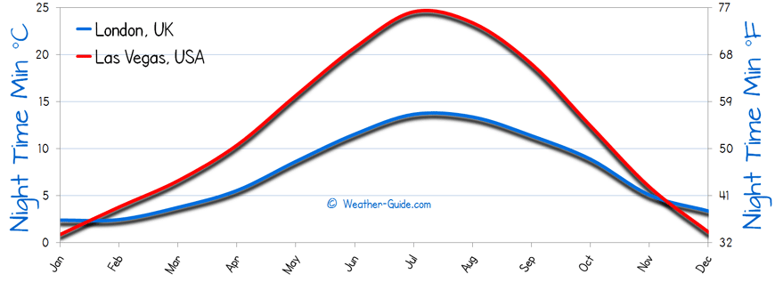 Minimum Temperature For London and Las Vegas