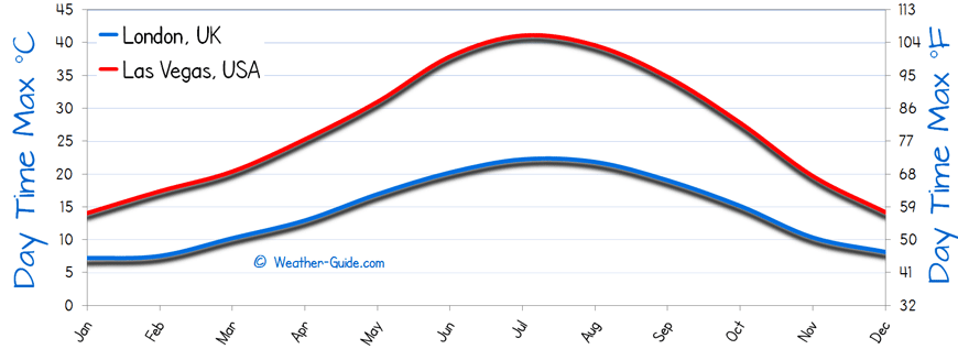 Maximum Temperature For London and Las Vegas