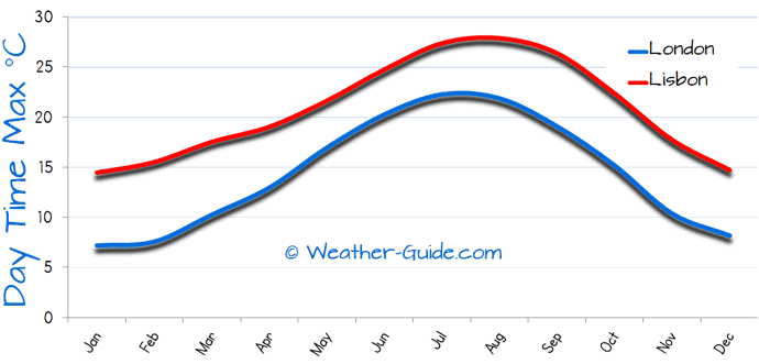 Maximum Temperature For London and Lisbon