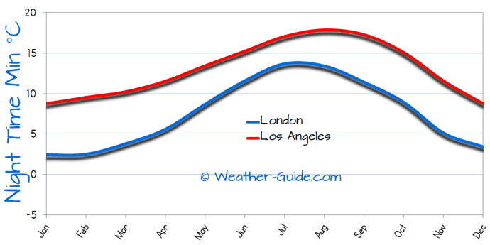 Minimum Temperature For London and Los Angeles