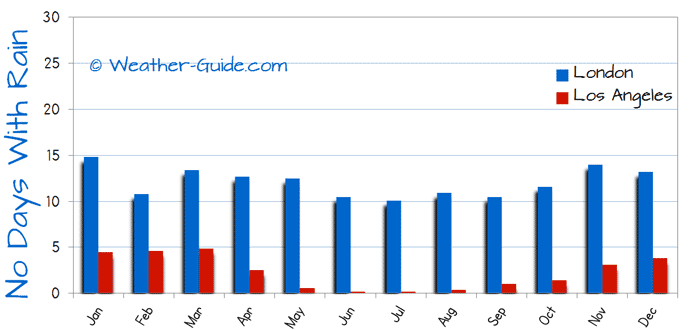 Number of Wet Days in Los Angeles and London