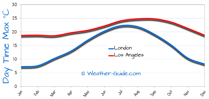 Maximum Temperature For London and Los Angeles