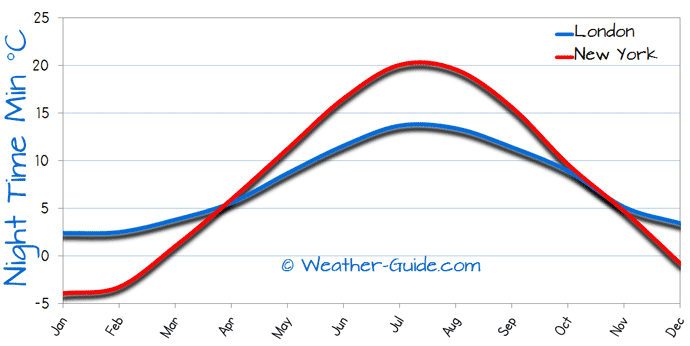 Minimum Temperature For London and New York