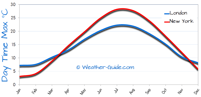 Maximum Temperature For London and New York