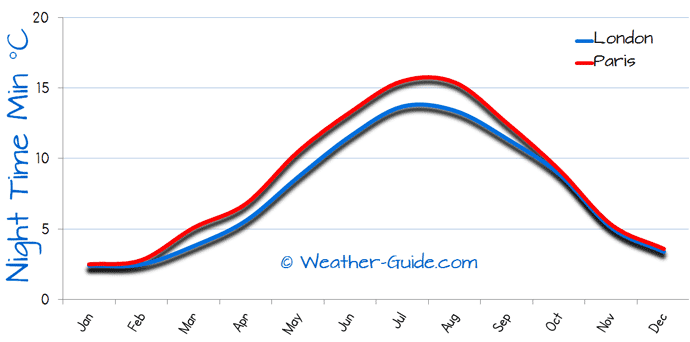 Minimum Temperature For London and Paris