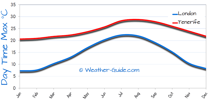 Maximum Temperature For London and Tenerife