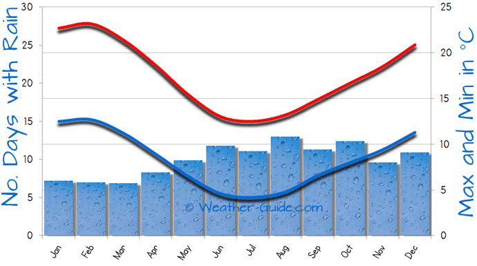 Palmerston North Weather