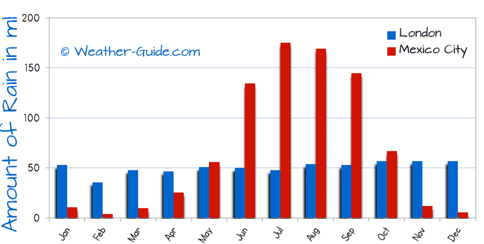 Number of Wet Days in Mexico City and London