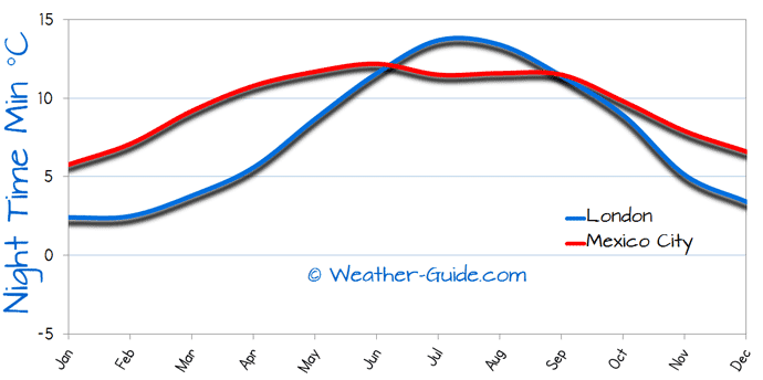 Minimum Temperature For London and Mexico City