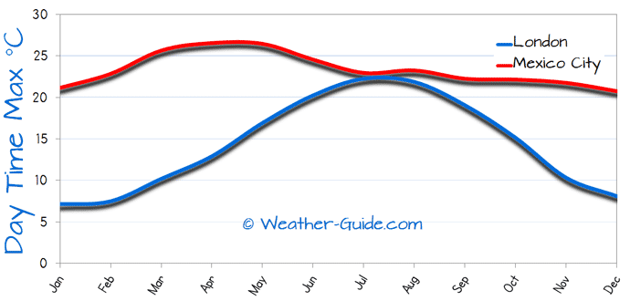 Maximum Temperature For London and Mexico City