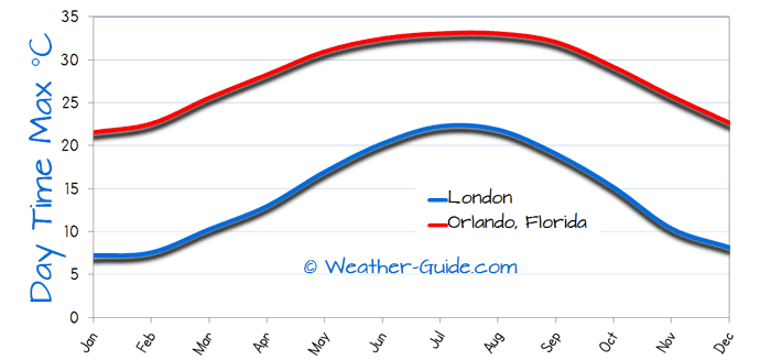 Maximum Temperature For Orlando and London
