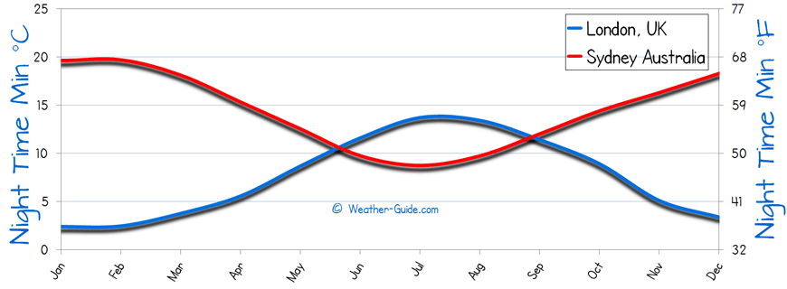 London Sydney Minimum Temperature comparison