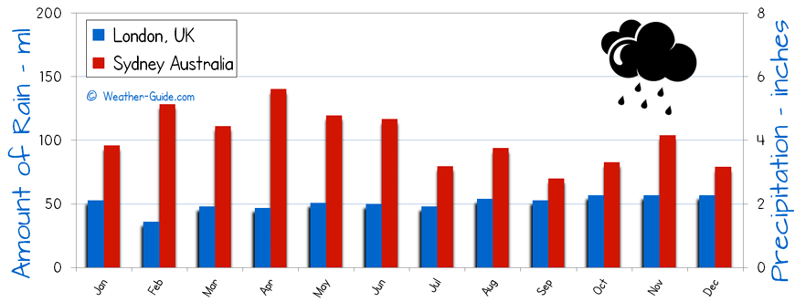 Number of Wet Days in Sydney and London