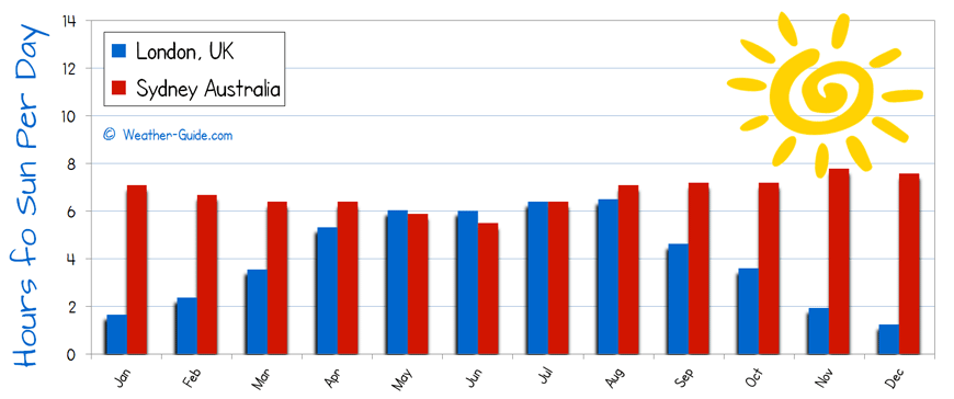 London Sydney Sunshine comparison