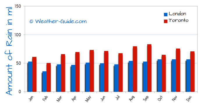 Toronto and London Rain Comparison