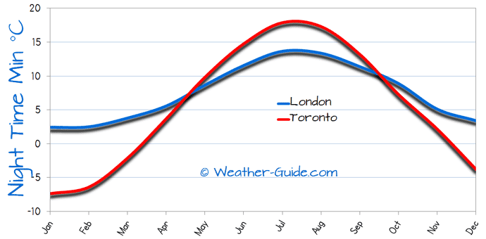 Minimum Temperature For London and Toronto