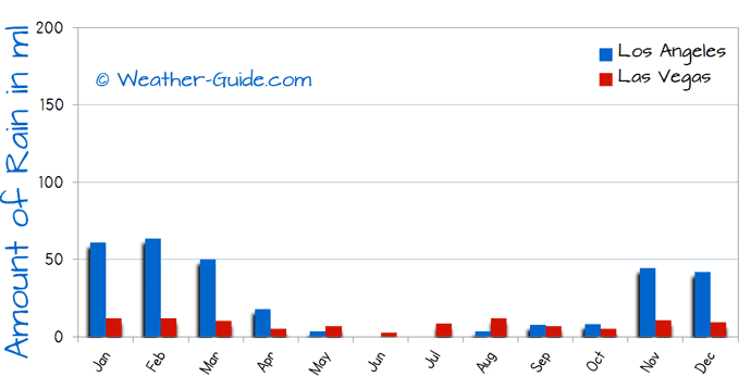 Los Angeles and Las Vegas Rain Comparison