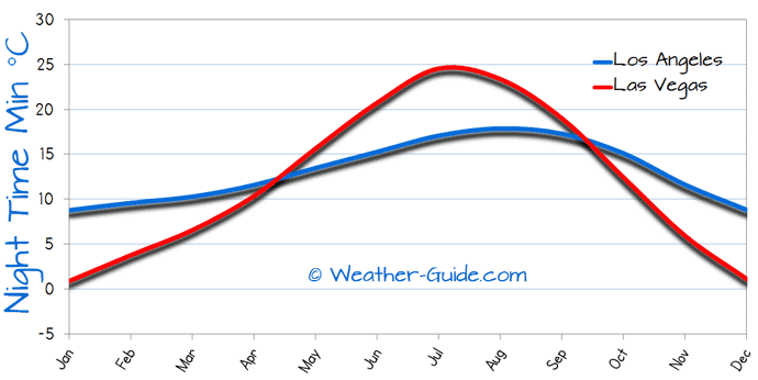 Minimum Temperature For Las Vegas and Los Angeles