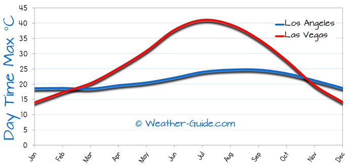 Maximum Temperature For Las Vegas and Los Angeles