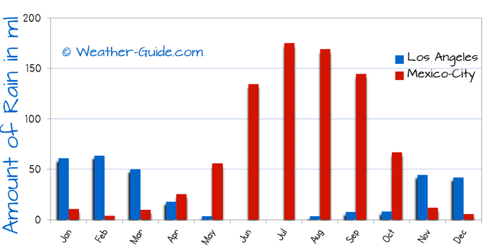 Los Angeles and Mexico City Rain Comparison