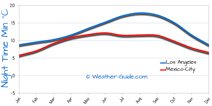 Minimum Temperature For Mexico City and Los Angeles