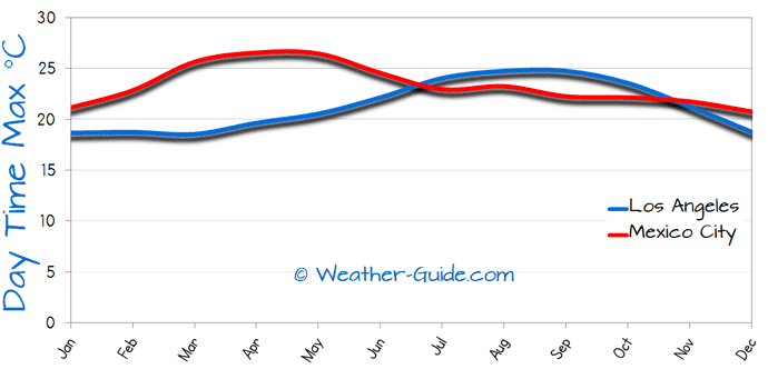 Maximum Temperature For Mexico City and Los Angeles