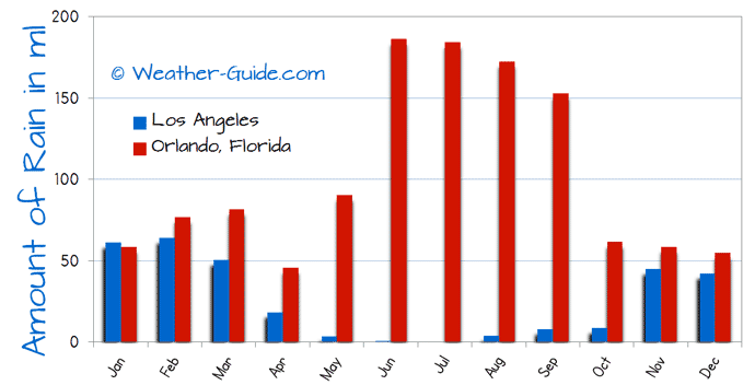 Los Angeles and Orlando, Florida Rain Comparison