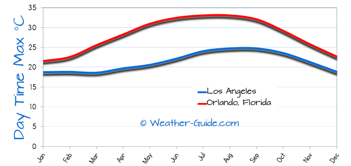 Maximum Temperature For Orlando, Florida and Los Angeles