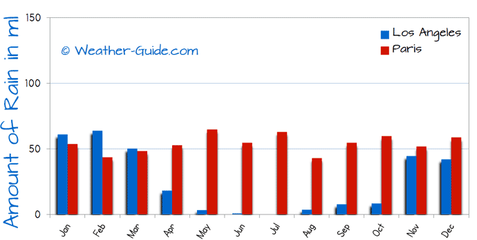 Los Angeles and Paris Rain Comparison