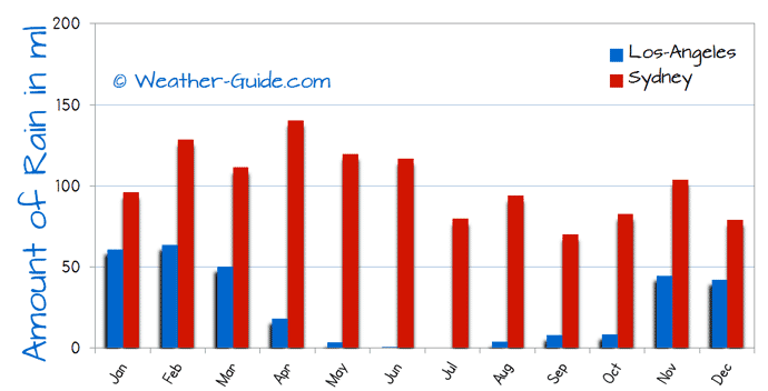 Los Angeles and Sydney Rain Comparison